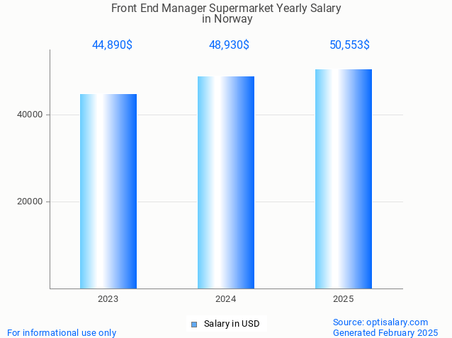 front end manager supermarket salary in norway 2025 front end manager supermarket salary in norway 2025