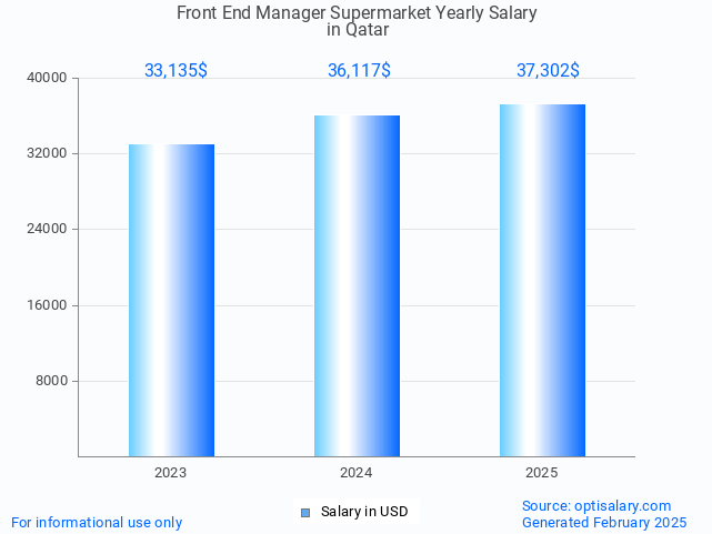 front end manager supermarket salary in qatar 2025 front end manager supermarket salary in qatar 2025