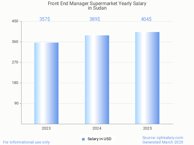 front end manager supermarket salary in sudan 2025 front end manager supermarket salary in sudan 2025