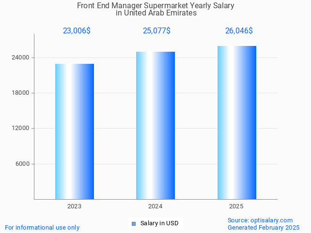 front end manager supermarket salary in united arab emirates 2025 front end manager supermarket salary in united arab emirates 2025