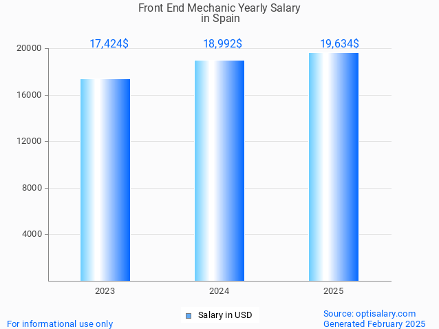 front end mechanic salary in spain 2025 front end mechanic salary in spain 2025