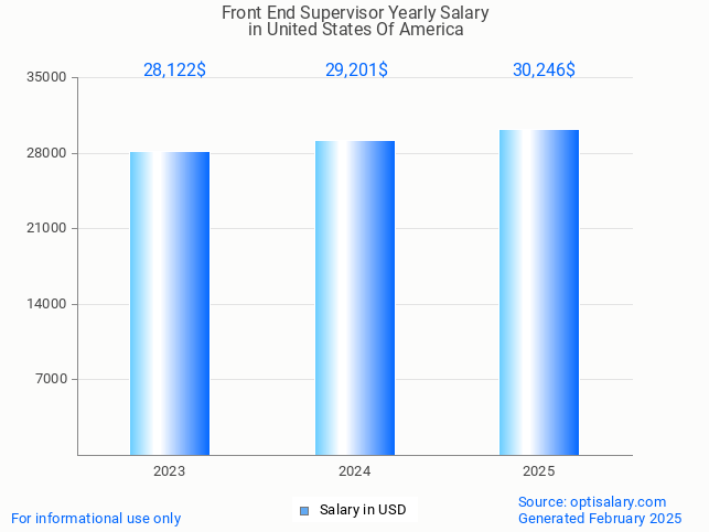 front end supervisor salary in united states of america 2025 front end supervisor salary in united states of america 2025