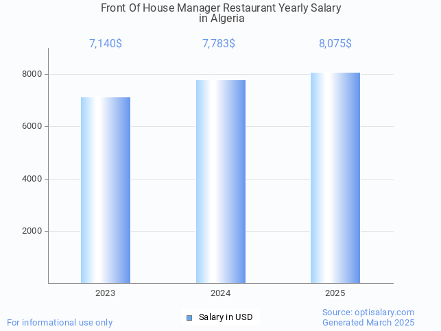 front of house manager restaurant salary in algeria 2025 front of house manager restaurant salary in algeria 2025