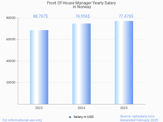 front of house manager salary in norway 2025