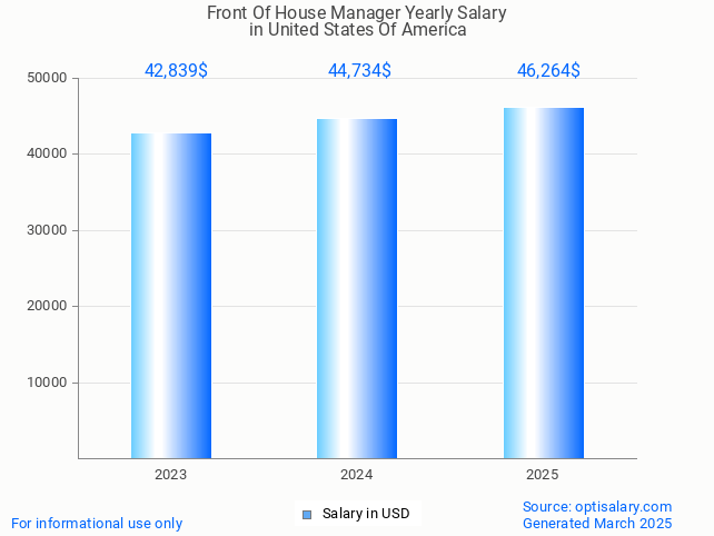 front of house manager salary in united states of america 2025 front of house manager salary in united states of america 2025