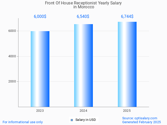 front of house receptionist salary in morocco 2025 front of house receptionist salary in morocco 2025
