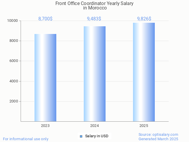 front office coordinator salary in morocco 2025 front office coordinator salary in morocco 2025