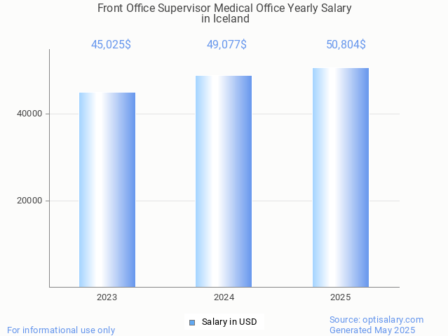 front office supervisor medical office salary in iceland 2025 front office supervisor medical office salary in iceland 2025