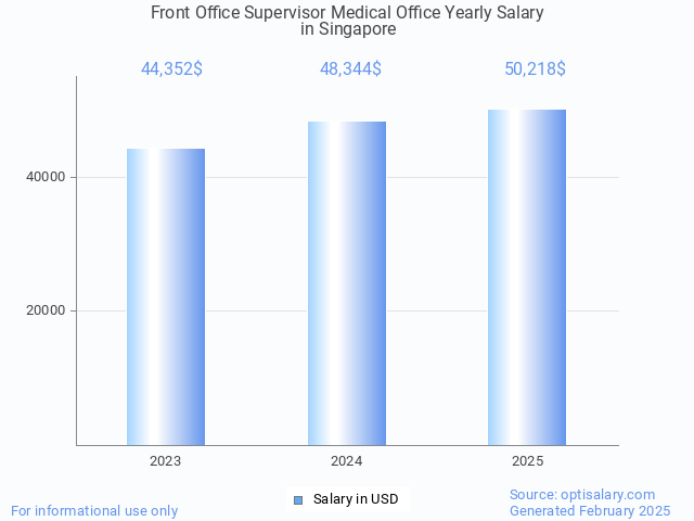 front office supervisor medical office salary in singapore 2025 front office supervisor medical office salary in singapore 2025