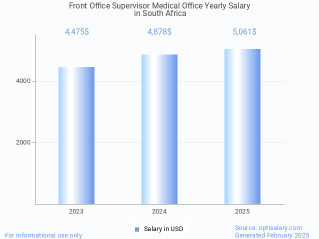 front office supervisor medical office salary in south africa 2025 front office supervisor medical office salary in south africa 2025