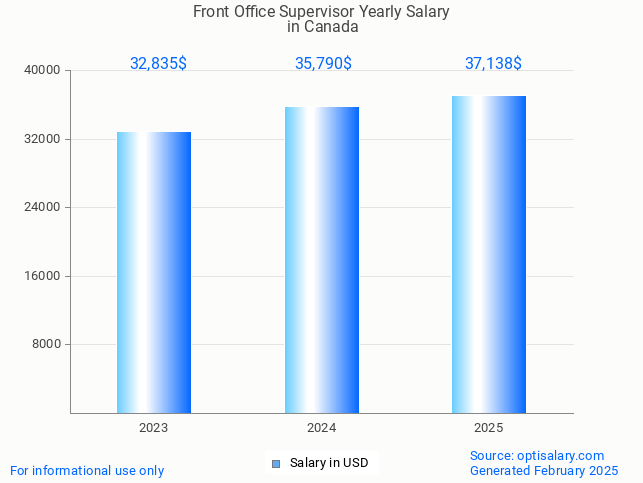 front office supervisor salary in canada 2025 front office supervisor salary in canada 2025