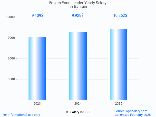 frozen food leader salary in bahrain 2025 frozen food leader salary in bahrain 2025