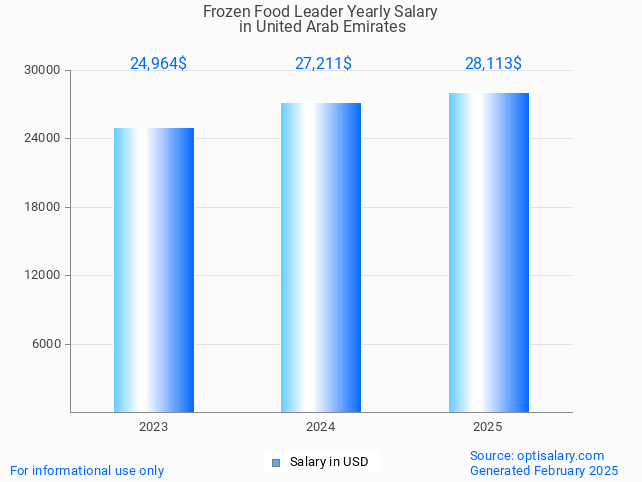 frozen food leader salary in united arab emirates 2025 frozen food leader salary in united arab emirates 2025