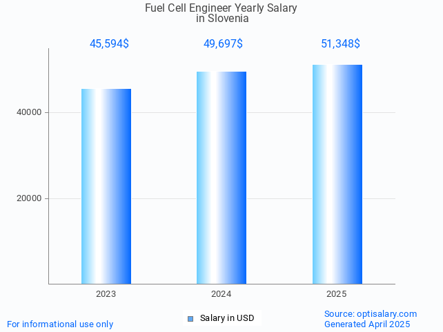 fuel cell engineer salary in slovenia 2025