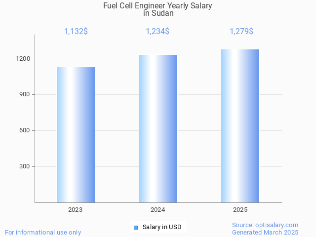 fuel cell engineer salary in sudan 2025 fuel cell engineer salary in sudan 2025