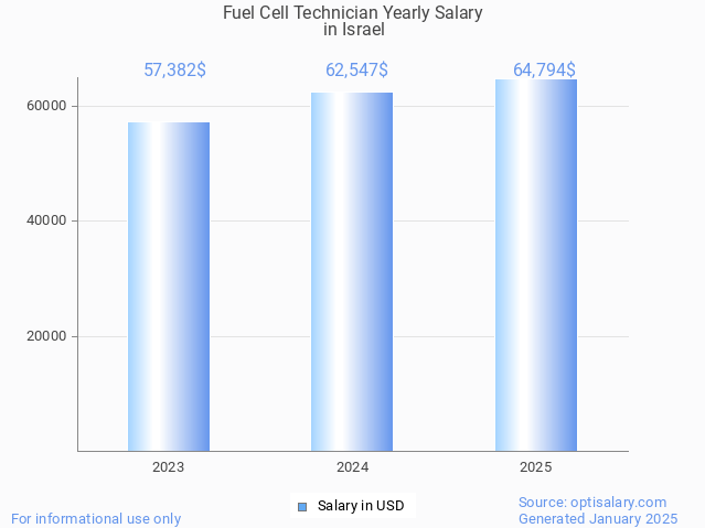 fuel cell technician salary in israel 2025 fuel cell technician salary in israel 2025