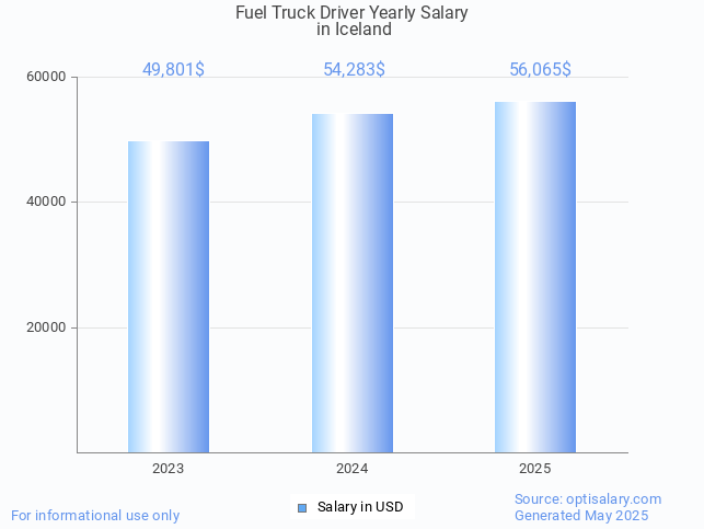 fuel truck driver salary in iceland 2025 fuel truck driver salary in iceland 2025