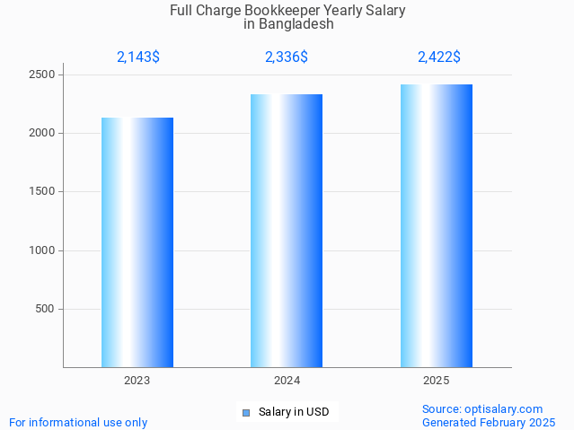 full charge bookkeeper salary in bangladesh 2025 full charge bookkeeper salary in bangladesh 2025