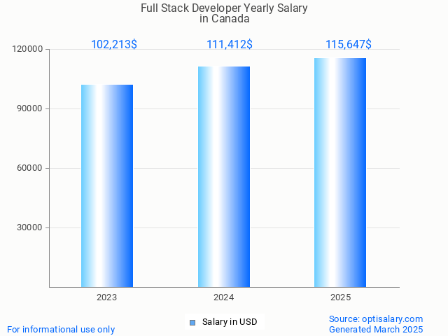 full stack developer salary in canada 2025 full stack developer salary in canada 2025