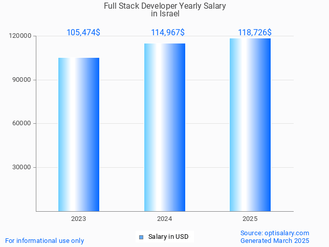full stack developer salary in israel 2025 full stack developer salary in israel 2025