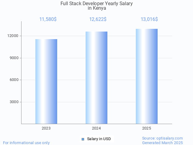 full stack developer salary in kenya 2025 full stack developer salary in kenya 2025