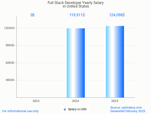 full stack developer salary in united states 2025 full stack developer salary in united states 2025