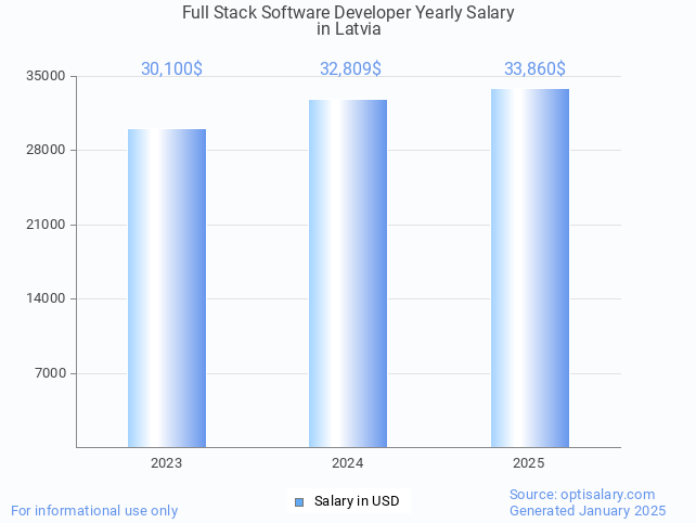 full stack software developer salary in latvia 2025 full stack software developer salary in latvia 2025