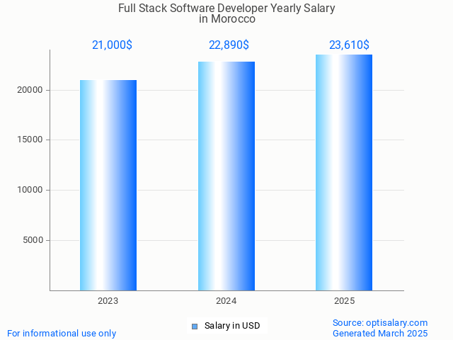 full stack software developer salary in morocco 2025 full stack software developer salary in morocco 2025