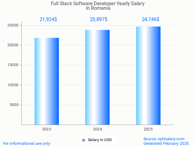 full stack software developer salary in romania 2025 full stack software developer salary in romania 2025