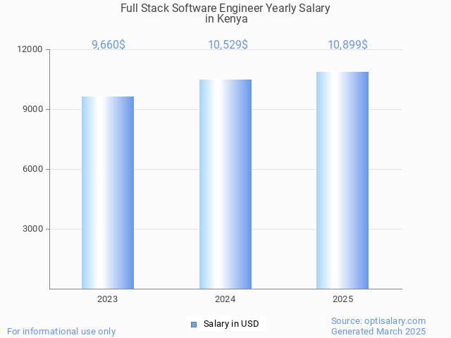 full stack software engineer salary in kenya 2025 full stack software engineer salary in kenya 2025