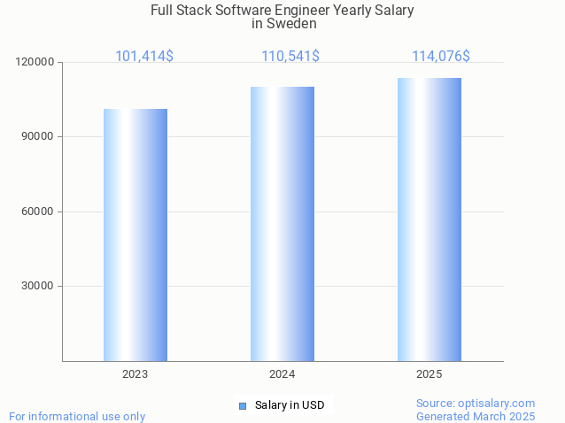 full stack software engineer salary in sweden 2025 full stack software engineer salary in sweden 2025