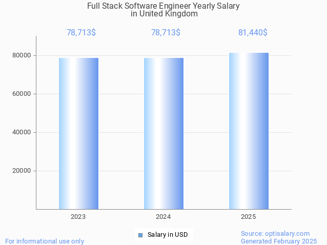 full stack software engineer salary in united kingdom 2025 full stack software engineer salary in united kingdom 2025