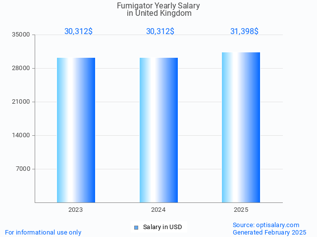 fumigator salary in united kingdom 2025
