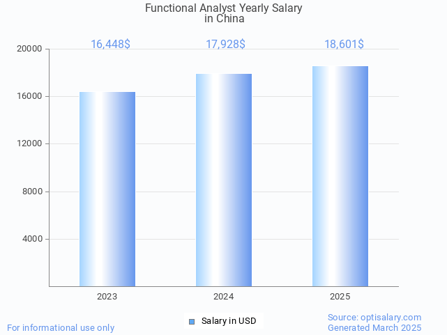 functional analyst salary in china 2025 functional analyst salary in china 2025