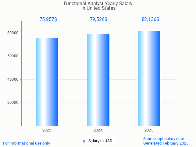 functional analyst salary in united states 2025 functional analyst salary in united states 2025