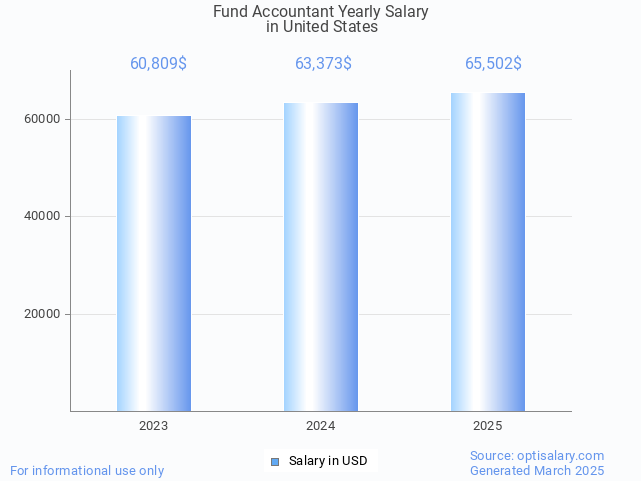 fund accountant salary in united states 2025 fund accountant salary in united states 2025