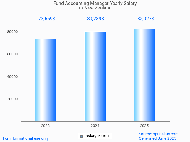 fund accounting manager salary in new zealand 2025 fund accounting manager salary in new zealand 2025