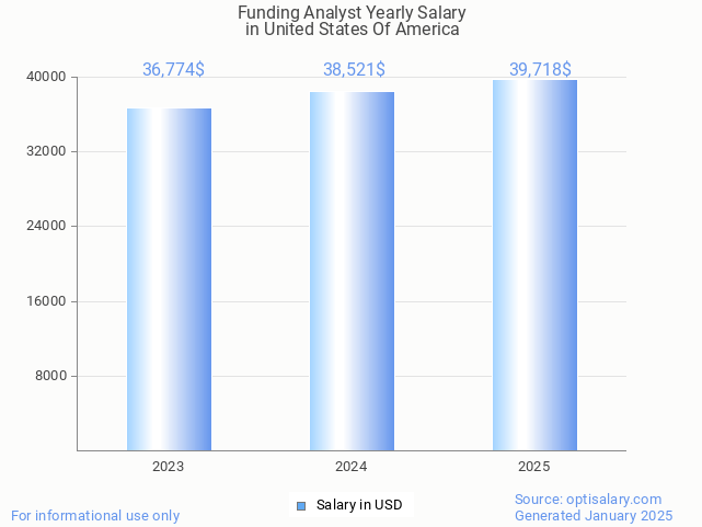 funding analyst salary in united states of america 2025 funding analyst salary in united states of america 2025