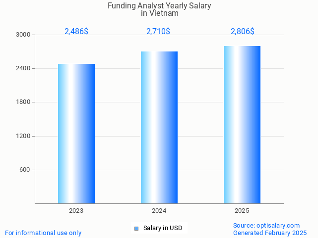 funding analyst salary in vietnam 2025 funding analyst salary in vietnam 2025