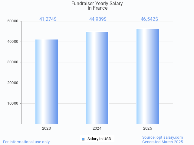 fundraiser salary in france 2025 fundraiser salary in france 2025