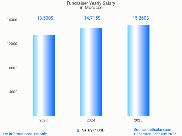 fundraiser salary in morocco 2025 fundraiser salary in morocco 2025