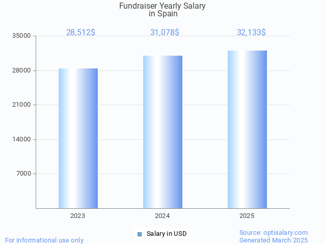 fundraiser salary in spain 2025 fundraiser salary in spain 2025