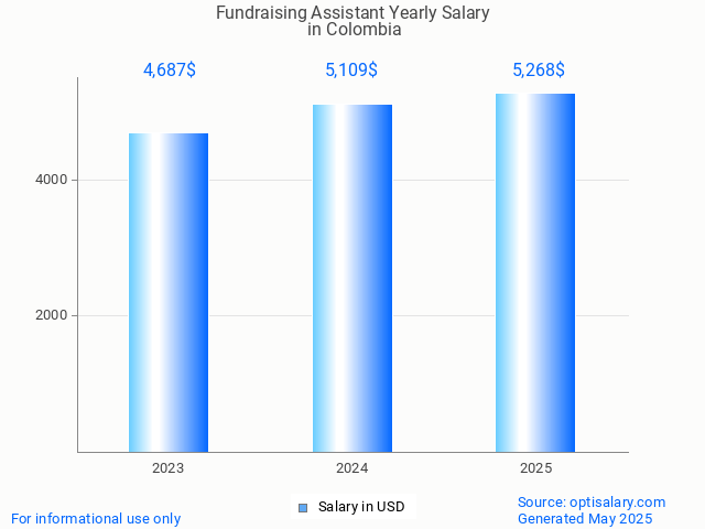 fundraising assistant salary in colombia 2025 fundraising assistant salary in colombia 2025