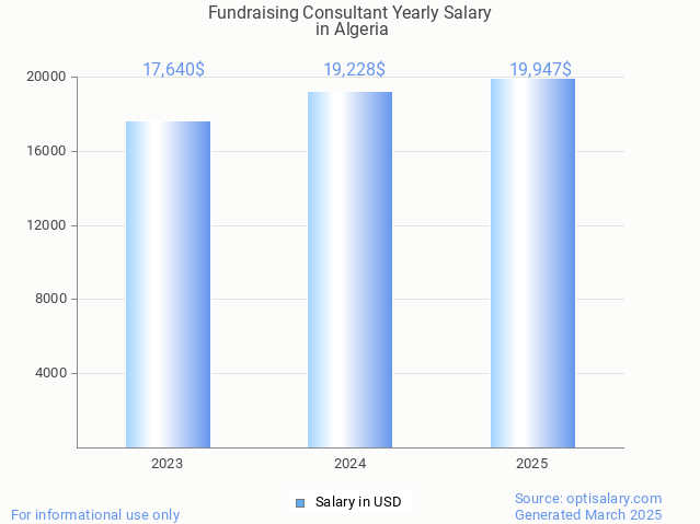 fundraising consultant salary in algeria 2025 fundraising consultant salary in algeria 2025