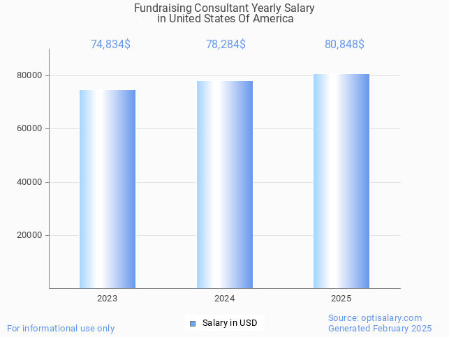 fundraising consultant salary in united states of america 2025 fundraising consultant salary in united states of america 2025