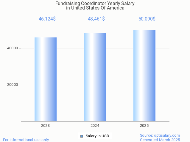 fundraising coordinator salary in united states of america 2025 fundraising coordinator salary in united states of america 2025