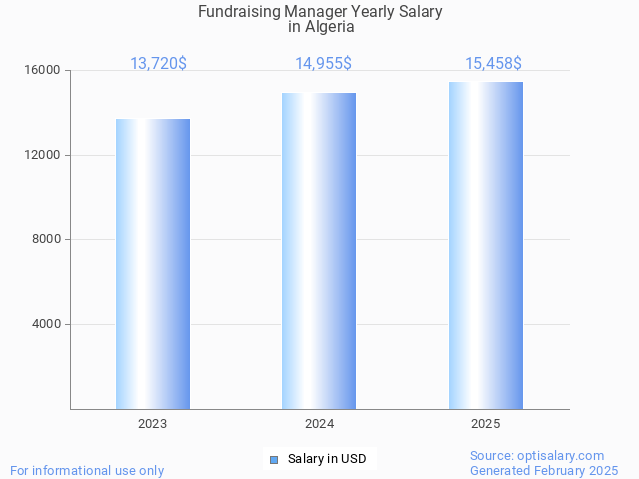 fundraising manager salary in algeria 2025 fundraising manager salary in algeria 2025