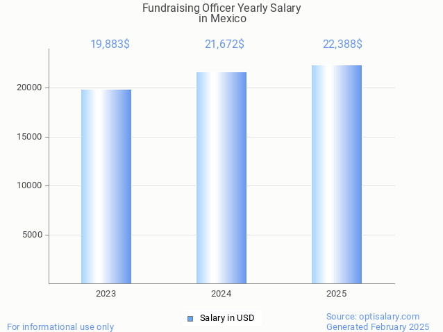 fundraising officer salary in mexico 2025 fundraising officer salary in mexico 2025
