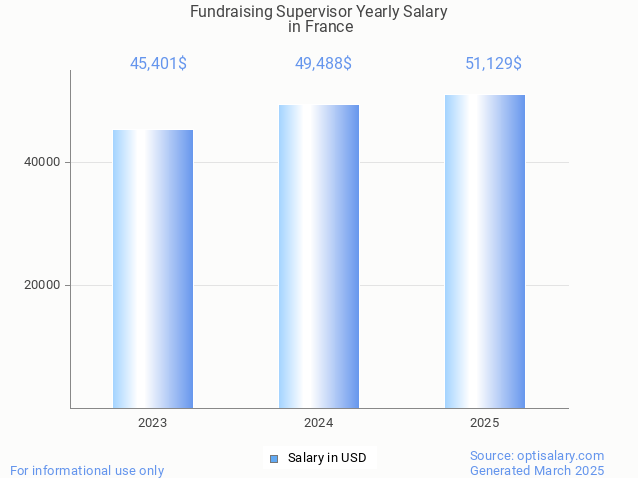 fundraising supervisor salary in france 2025 fundraising supervisor salary in france 2025