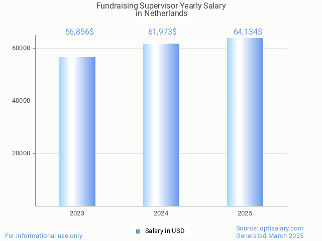 fundraising supervisor salary in netherlands 2025 fundraising supervisor salary in netherlands 2025